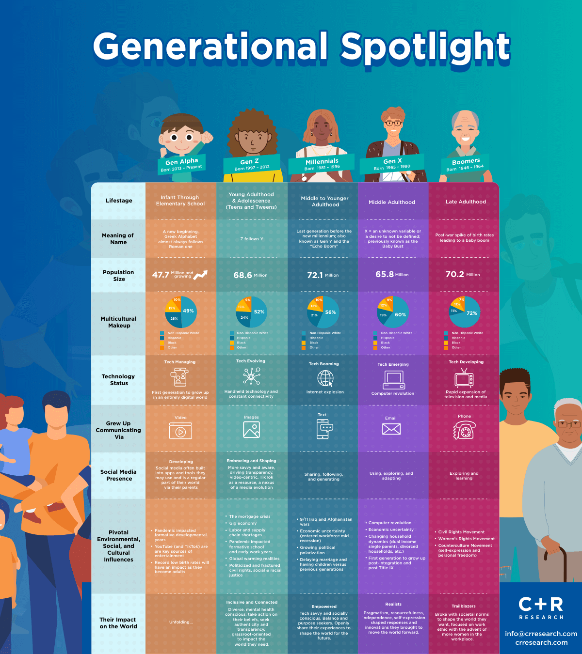 Generational Spotlight infographic | C+R